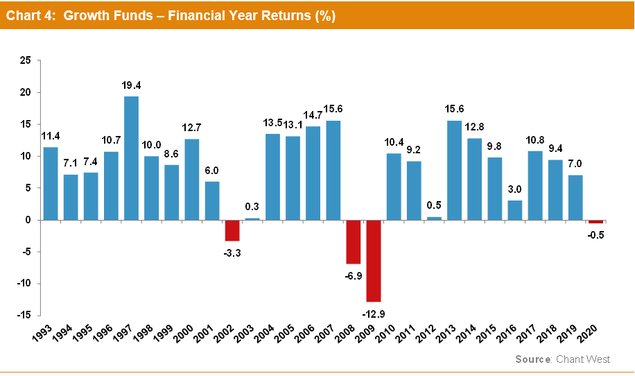 This image has an empty alt attribute; its file name is 2020GrothFundsChart-4-MR-Jul20.png
