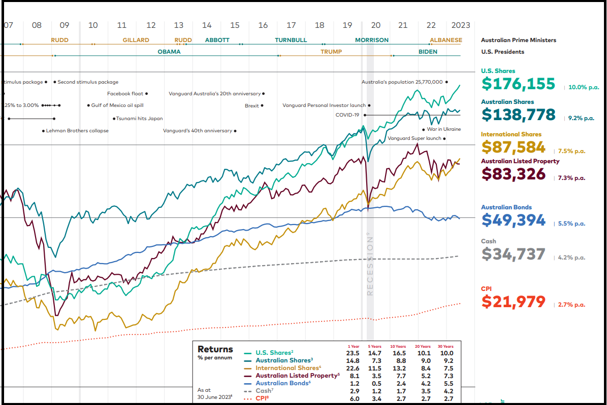Vanguard 2023 Annual Long term Investing chart and … August 2023 End