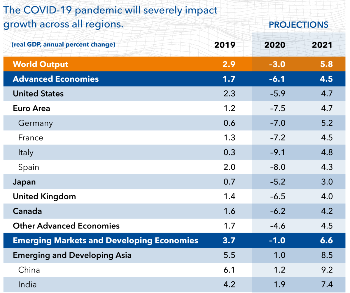 Мвф развитие. Latest World economic Outlook growth Projections. ВВП России 2023. МВФ И Россия 2022. Рост ВВП России в 2023 году.