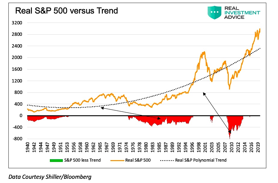 This image has an empty alt attribute; its file name is sp-500-price-versus-long-term-trend-chart-mean-reversion-history.jpg